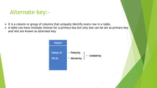 Alternate key:-
 It is a column or group of columns that uniquely identify every row in a table.
 A table can have multiple choices for a primary key but only one can be set as primary key
and rest are known as alternate key.
 