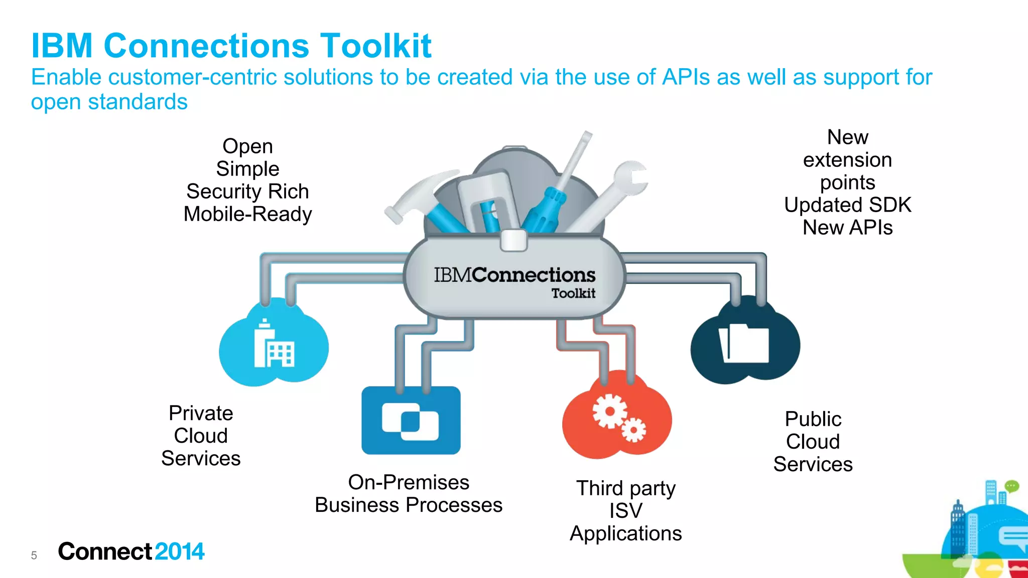 IBM Connections Toolkit
Enable customer-centric solutions to be created via the use of APIs as well as support for
open standards
New
extension
points
Updated SDK
New APIs

Open
Simple
Security Rich
Mobile-Ready

Private
Cloud
Services
On-Premises
Business Processes
5

Public
Cloud
Services
Third party
ISV
Applications

 