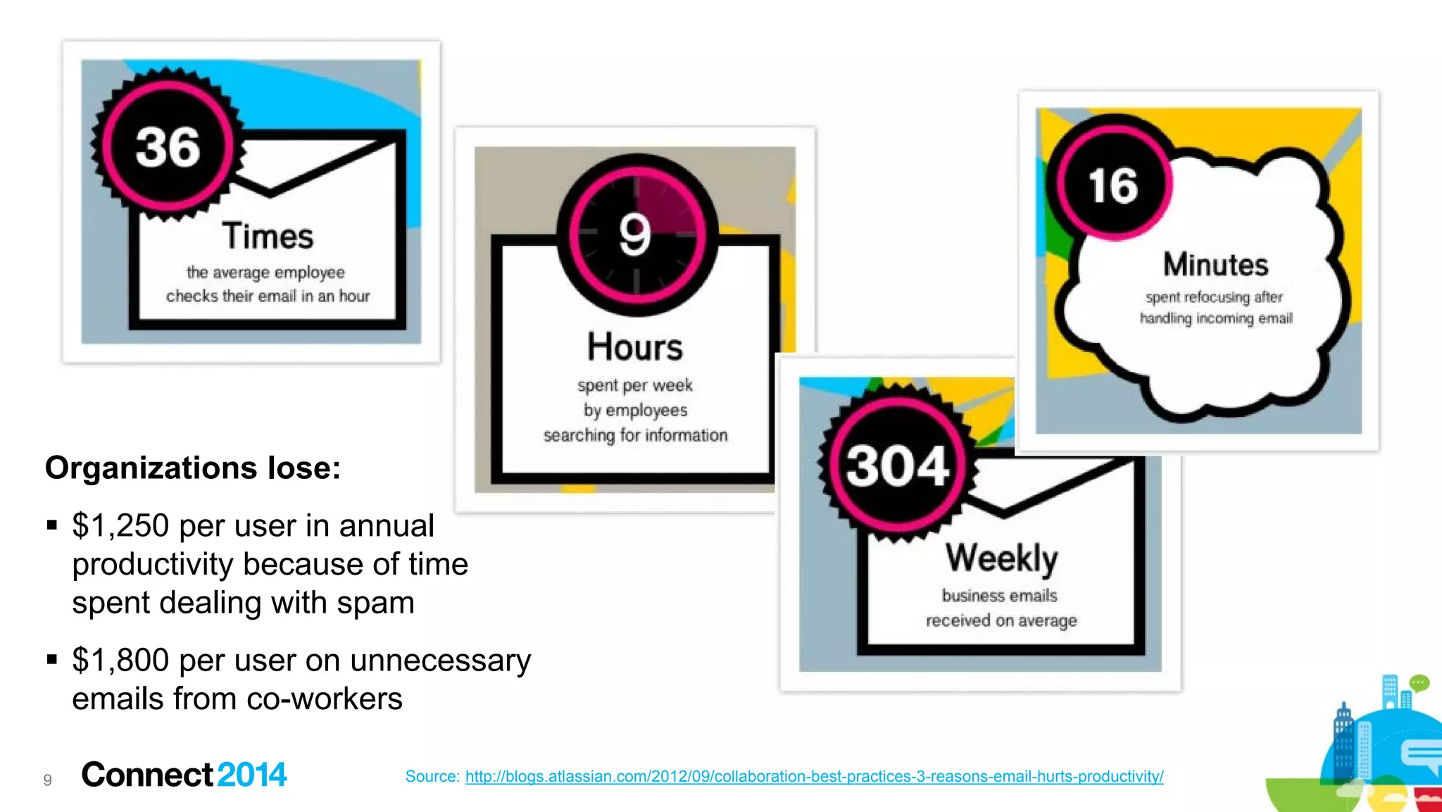 Organizations lose:
 $1,250 per user in annual
productivity because of time
spent dealing with spam
 $1,800 per user on unnecessary
emails from co-workers
9

Source: http://blogs.atlassian.com/2012/09/collaboration-best-practices-3-reasons-email-hurts-productivity/

 