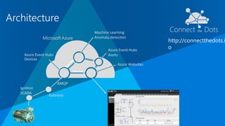 Architecture
http://connectthedots.i
o
 