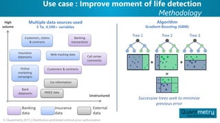 Use case : Improve moment of life detection
Methodology
© Quantmetry 2015 | Distribution prohibited without prior authorization
High
volume
Banking
data
Unstructured
Banking
transactions
Call center
comments
Customers & contractsOnline
marketing
campaigns
Web tracking data
Insurance
data
External
data
Customers, claims
& contracts
Insurance
datamarts
Bank
datamarts INSEE data
Car information
+
=
+
Tree 1 Tree 2 Tree 3
Successive trees seek to minimize
previous error
Multiple data sources used
5 To, 4,500+ variables
Algorithm
Gradient Boosting (GBM)
 