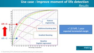 Baseline
(logistic regression)
Gradient Boosting
Additional banking data
Feature
engineering
Lift = 2
Lift = 6
+1,8 M€ / year
expected incremental margin
© Quantmetry 2015 | Distribution prohibited without prior authorization
Use case : Improve moment of life detection
Results
 
