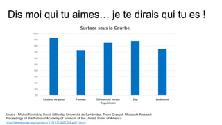 Dis moi qui tu aimes… je te dirais qui tu es !
0%
10%
20%
30%
40%
50%
60%
70%
80%
90%
100%
Couleur de peau Fumeur Démocrate versus
Républicain
Gay Lesbienne
Surface sous la Courbe
Michal Kosinskia, David Stillwella, Université de Cambridge, Thore Graepel, Microsoft Research
http://www.pnas.org/content/110/15/5802.full.pdf+html
 