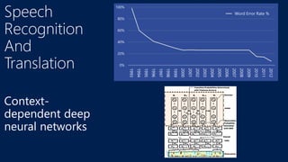 0%
20%
40%
60%
80%
100%
1993
1994
1995
1996
1997
1998
1999
2000
2001
2002
2003
2004
2005
2006
2007
2008
2009
2010
2011
2012
Word Error Rate %
Context-
dependent deep
neural networks
 