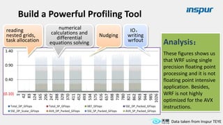 (0.10)
0.40
0.90
1.40
1
42
83
124
165
206
247
288
329
370
411
452
493
534
575
616
657
698
739
780
821
862
903
944
985
1026
Total_DP_GFlops Total_SP_GFlops X87_GFlops SSE_DP_Packed_GFlops
SSE_DP_Scalar_GFlops AVX_DP_Packed_GFlops SSE_SP_Packed_GFlops AVX_SP_Packed_GFlops
Analysis：
These figures shows us
that WRF using single
precision floating point
processing and it is not
floating point intensive
application. Besides,
WRF is not highly
optimized for the AVX
instructions.
reading
nested grids,
task allocation
numerical
calculations and
differential
equations solving
IO，
writing
wrfout
Nudging
Data taken from Inspur TEYE
Build a Powerful Profiling Tool
 