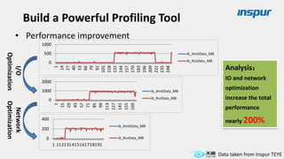 • Performance improvement
0
500
1000
1
14
27
40
53
66
79
92
105
118
131
144
157
170
183
196
209
222
235
248
ib_XmitData_MB
ib_RcvData_MB
0
1000
2000
1
15
29
43
57
71
85
99
113
127
141
155
169
ib_XmitData_MB
ib_RcvData_MB
0
200
400
1 112131415161718191
ib_XmitData_MB
ib_RcvData_MB
I/O
Optimization
Network
Optimization
Analysis：
IO and network
optimization
increase the total
performance
nearly 200%
Data taken from Inspur TEYE
Build a Powerful Profiling Tool
 