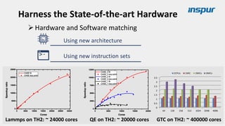 Harness the State-of-the-art Hardware
➢Hardware and Software matching
Using new architecture
Using new instruction sets
Lammps on TH2: ~ 24000 cores QE on TH2: ~ 20000 cores
0
0.5
1
1.5
2
2.5
3
3.5
64 128 256 512 1024 2048 4096
2CPUs 1MIC 2MICs 3MICs
GTC on TH2: ~ 400000 cores
 
