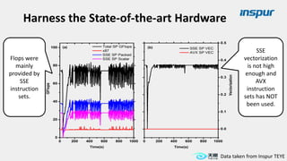 Flops were
mainly
provided by
SSE
instruction
sets.
SSE
vectorization
is not high
enough and
AVX
instruction
sets has NOT
been used.
Data taken from Inspur TEYE
Harness the State-of-the-art Hardware
 