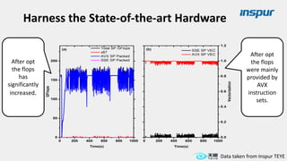 After opt
the flops
has
significantly
increased.
After opt
the flops
were mainly
provided by
AVX
instruction
sets.
Data taken from Inspur TEYE
Harness the State-of-the-art Hardware
 