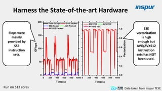 Flops were
mainly
provided by
SSE
instruction
sets.
SSE
vectorization
is high
enough but
AVX/AVX512
instruction
sets has NOT
been used.
Data taken from Inspur TEYERun on 512 cores
Harness the State-of-the-art Hardware
 