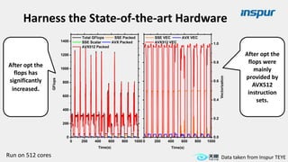After opt the
flops has
significantly
increased.
After opt the
flops were
mainly
provided by
AVX512
instruction
sets.
Data taken from Inspur TEYERun on 512 cores
Harness the State-of-the-art Hardware
 