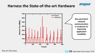 Data taken from Inspur TEYERun on 512 cores
Non-persistent
network
communication
is conducive to
improving
application
scalability
Harness the State-of-the-art Hardware
 