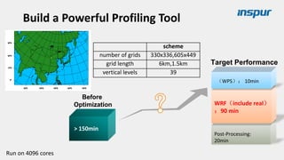 Target Performance
（WPS）： 10min
WRF（include real）
：90 min
Post-Processing:
20min
Before
Optimization
> 150min
scheme
number of grids 330x336,605x449
grid length 6km,1.5km
vertical levels 39
Run on 4096 cores
Build a Powerful Profiling Tool
 