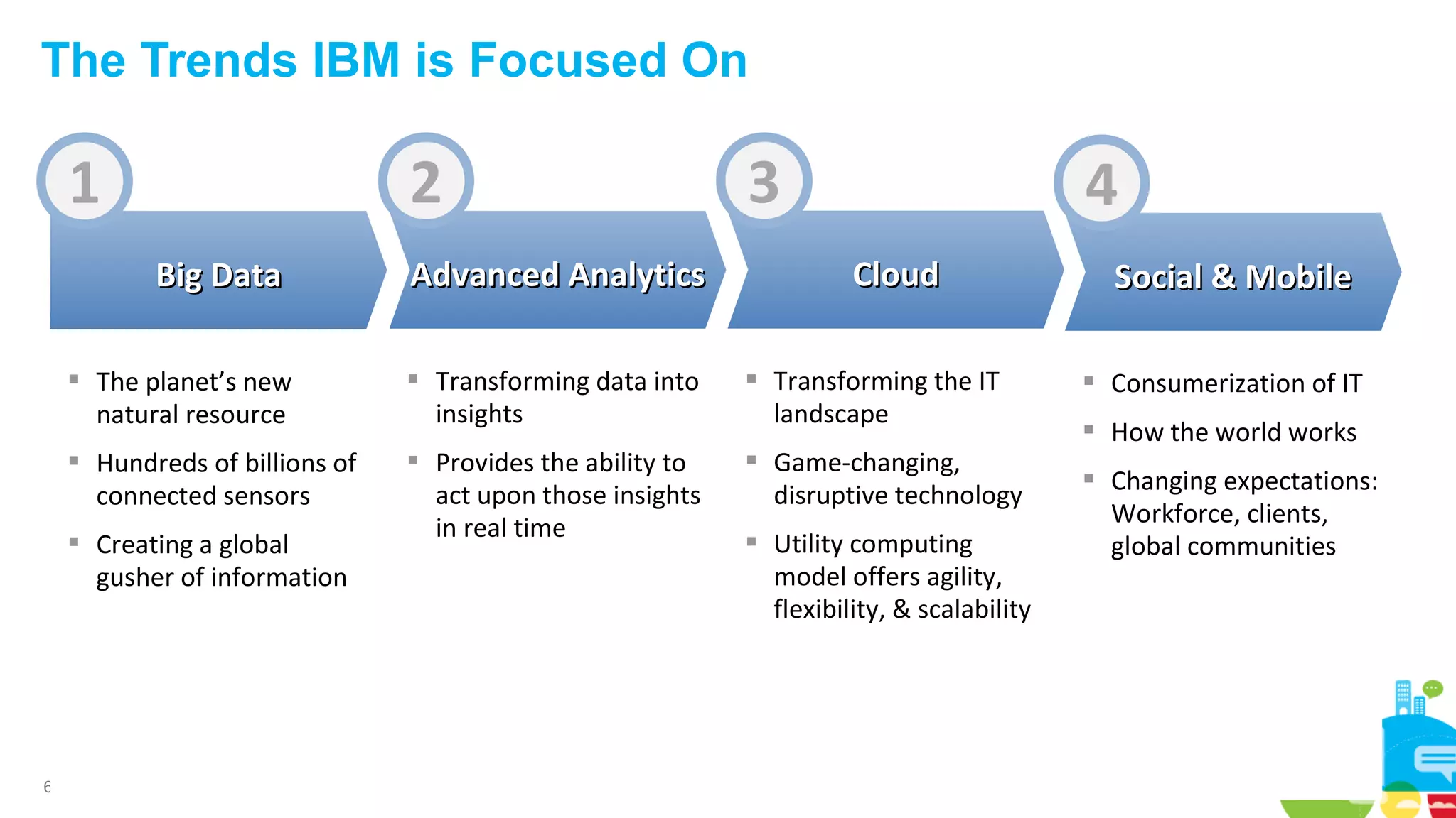 The Trends IBM is Focused On

2

1
Big Data

Advanced Analytics

3

4
Cloud

§ The planet’s new
natural resource

§ Transforming data into
insights

§ Transforming the IT
landscape

§ Hundreds of billions of
connected sensors

§ Provides the ability to
act upon those insights
in real time

§ Game-changing,
disruptive technology

§ Creating a global
gusher of information

6

§ Utility computing
model offers agility,
flexibility, & scalability

Social & Mobile
§ Consumerization of IT
§ How the world works
§ Changing expectations:
Workforce, clients,
global communities

 