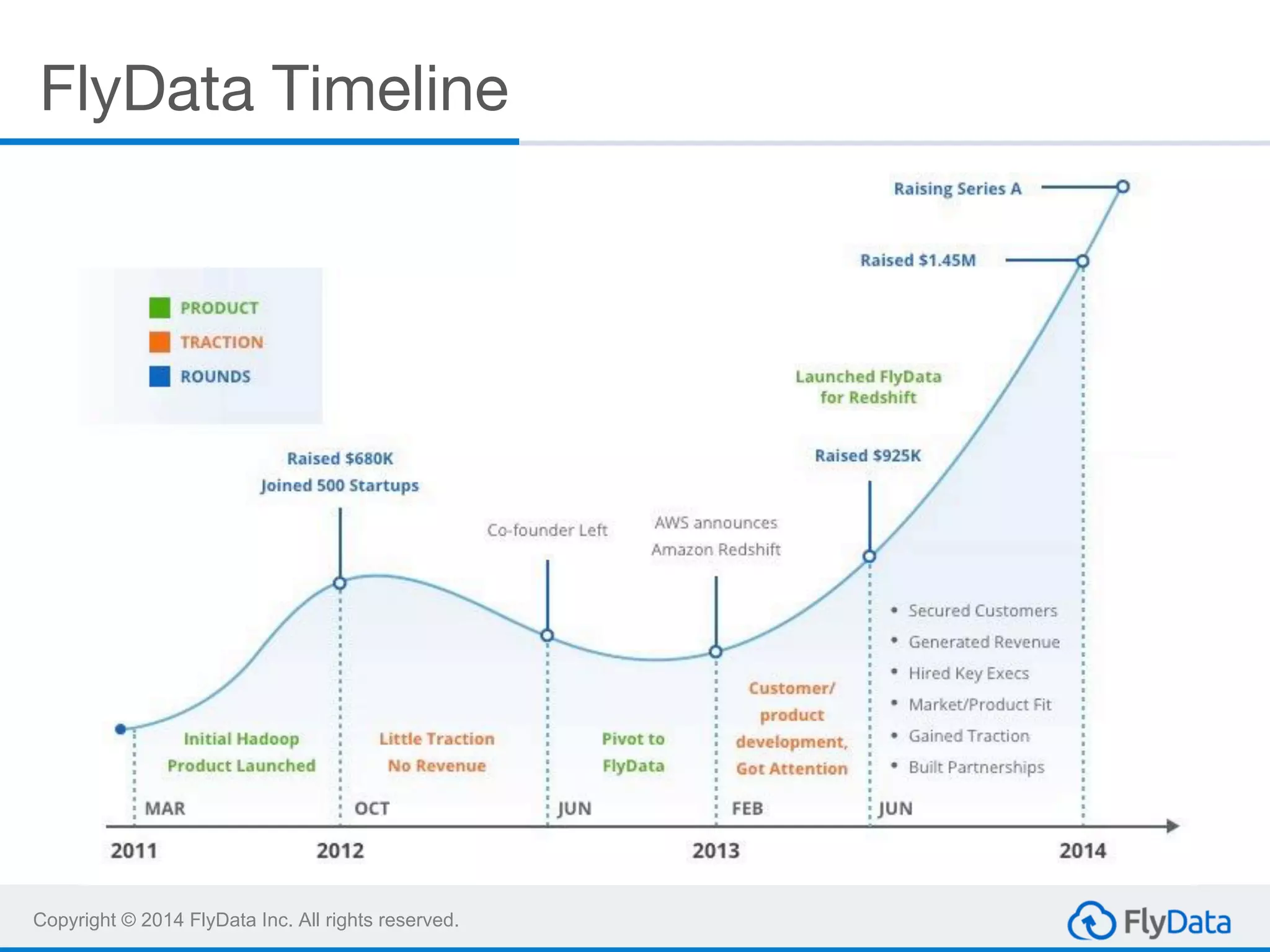 Copyright © 2014 FlyData Inc. All rights reserved.
FlyData Timeline
How We Pivoted and Persevered