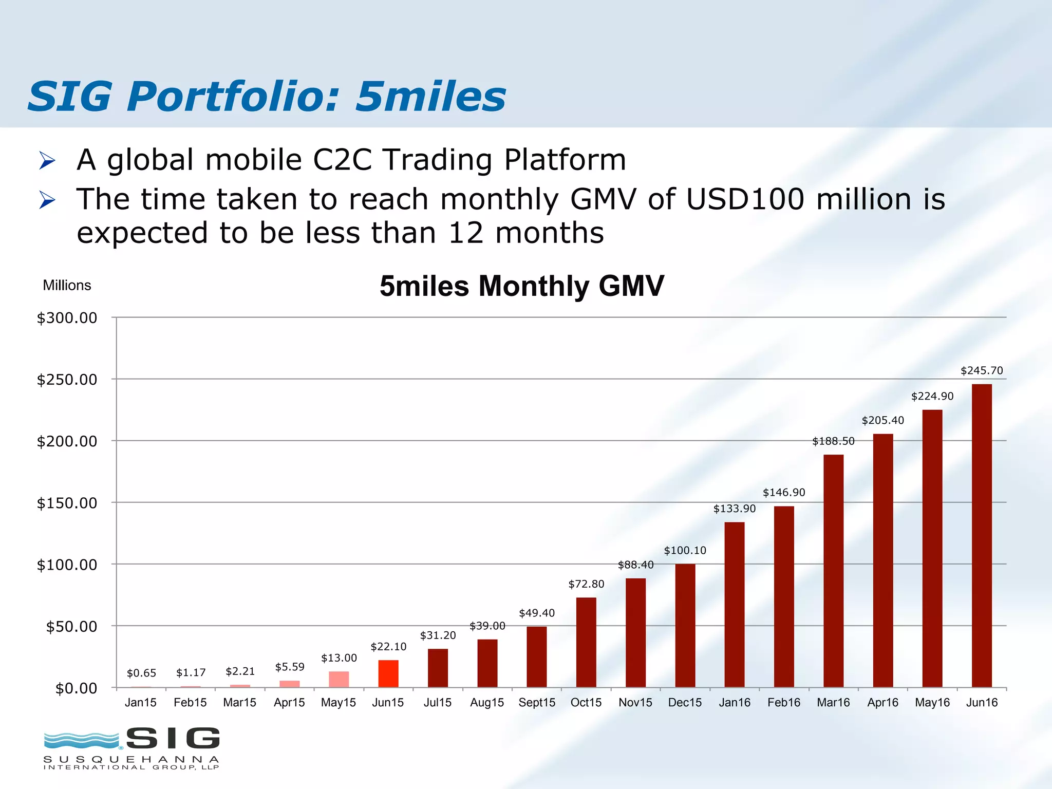 SIG Portfolio: 5miles
Ø  A global mobile C2C Trading Platform
Ø  The time taken to reach monthly GMV of USD100 million is
expected to be less than 12 months
$0.65 $1.17 $2.21 $5.59
$13.00
$22.10
$31.20
$39.00
$49.40
$72.80
$88.40
$100.10
$133.90
$146.90
$188.50
$205.40
$224.90
$245.70
$0.00
$50.00
$100.00
$150.00
$200.00
$250.00
$300.00
Jan15 Feb15 Mar15 Apr15 May15 Jun15 Jul15 Aug15 Sept15 Oct15 Nov15 Dec15 Jan16 Feb16 Mar16 Apr16 May16 Jun16
Millions 5miles Monthly GMV
 
