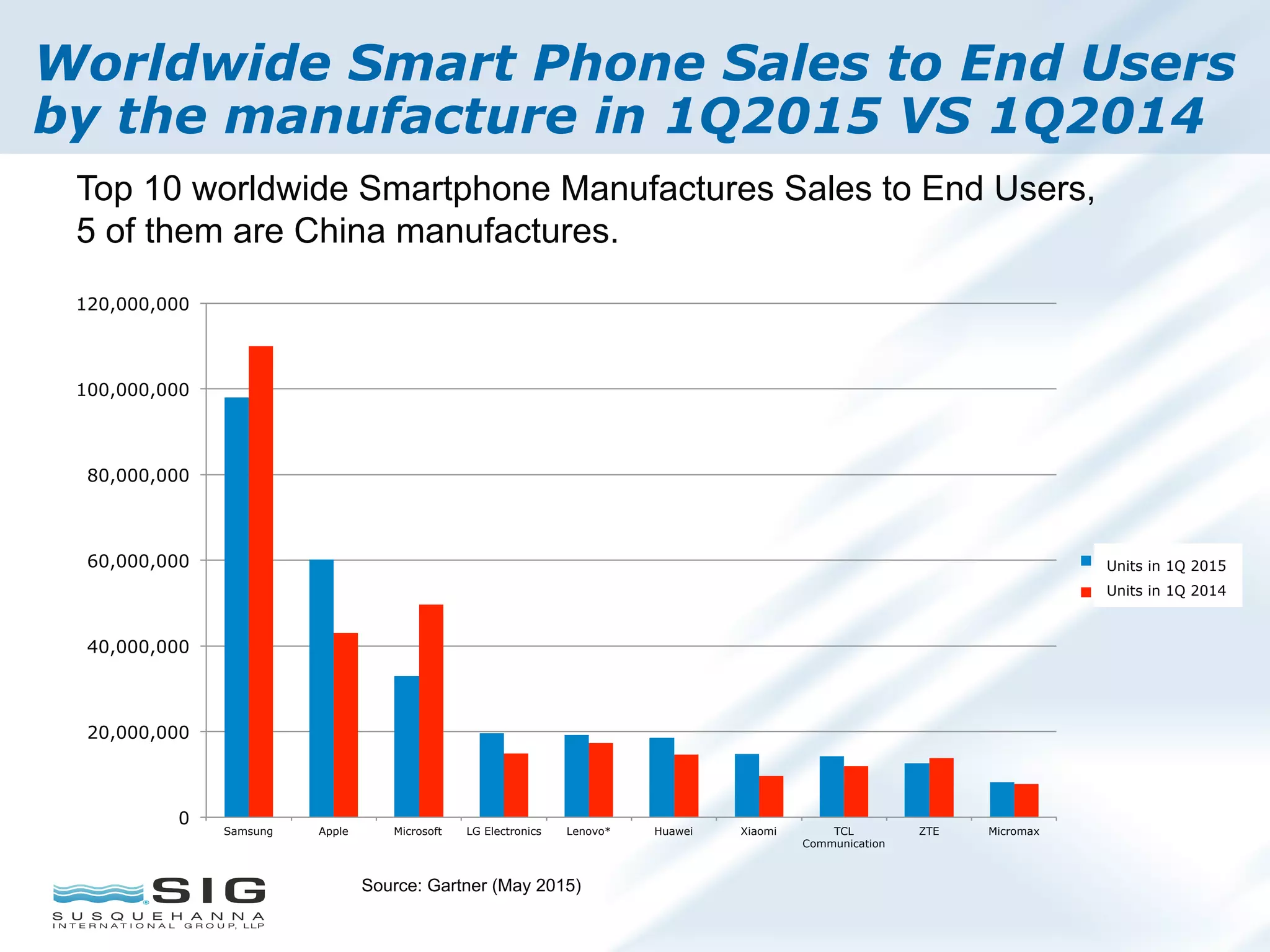Worldwide Smart Phone Sales to End Users
by the manufacture in 1Q2015 VS 1Q2014
Source: Gartner (May 2015)
0
20,000,000
40,000,000
60,000,000
80,000,000
100,000,000
120,000,000
Samsung Apple Microsoft LG Electronics Lenovo* Huawei Xiaomi TCL
Communication
ZTE Micromax
20151Q Units
20141Q Units
Units in 1Q 2015
Units in 1Q 2014
	
Top 10 worldwide Smartphone Manufactures Sales to End Users,
5 of them are China manufactures.
 