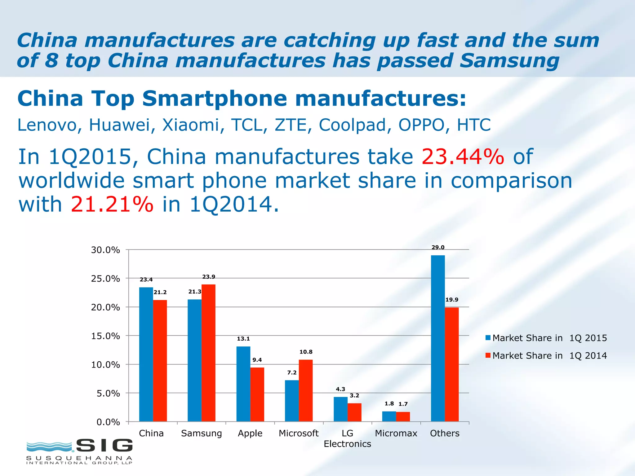 China manufactures are catching up fast and the sum
of 8 top China manufactures has passed Samsung
In 1Q2015, China manufactures take 23.44% of
worldwide smart phone market share in comparison
with 21.21% in 1Q2014.
China Top Smartphone manufactures:
Lenovo, Huawei, Xiaomi, TCL, ZTE, Coolpad, OPPO, HTC
23.4
21.3
13.1
7.2
4.3
1.8
29.0
21.2
23.9
9.4
10.8
3.2
1.7
19.9
0.0%
5.0%
10.0%
15.0%
20.0%
25.0%
30.0%
China Samsung Apple Microsoft LG
Electronics
Micromax Others
Market Share in 1Q 2015
Market Share in 1Q 2014
 