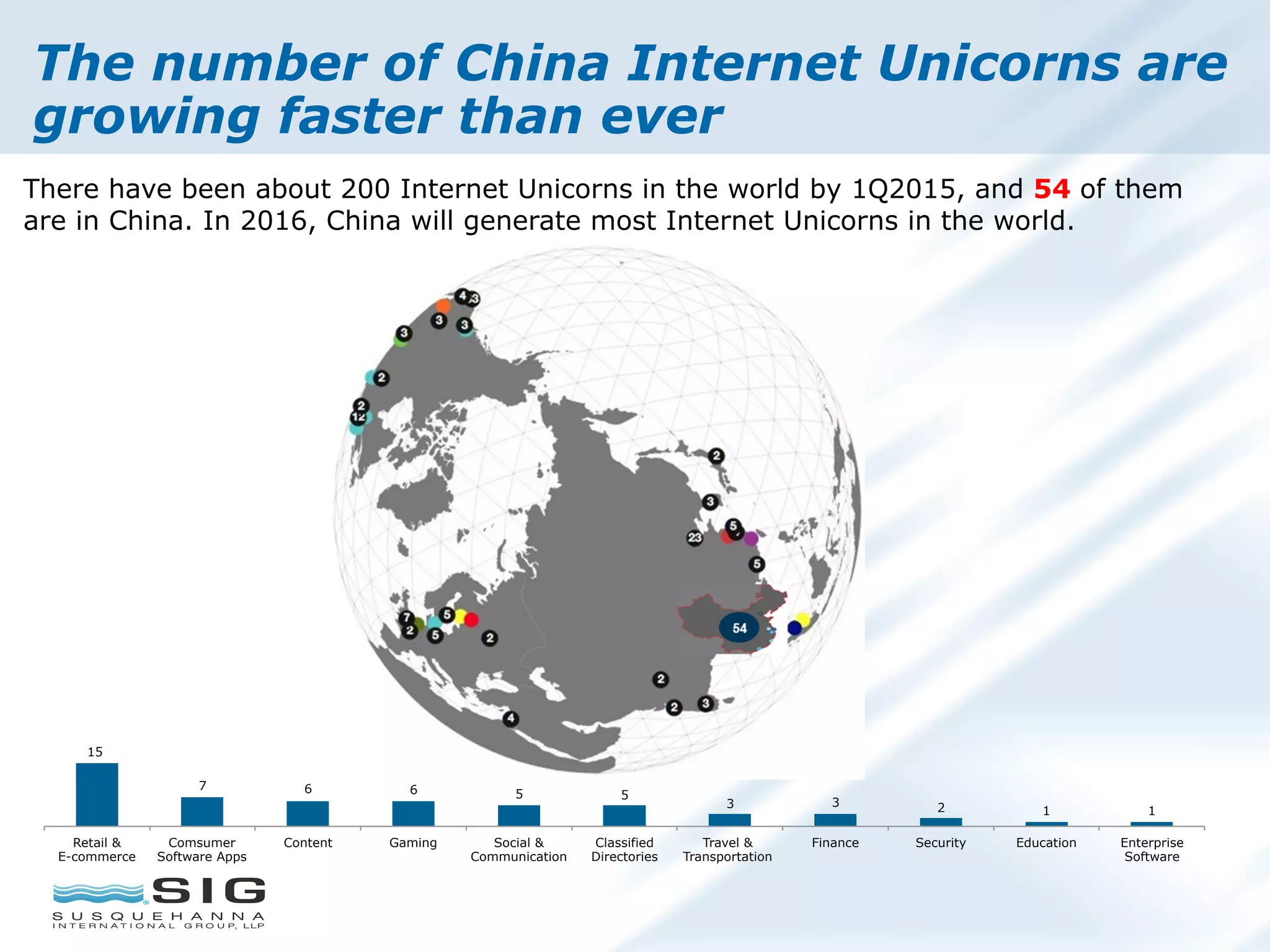 The number of China Internet Unicorns are
growing faster than ever
There have been about 200 Internet Unicorns in the world by 1Q2015, and 54 of them
are in China. In 2016, China will generate most Internet Unicorns in the world.
15
7 6 6 5 5
3 3 2 1 1
Retail &
E-commerce
Comsumer
Software Apps
Content Gaming Social &
Communication
Classified
Directories
Travel &
Transportation
Finance Security Education Enterprise
Software
 