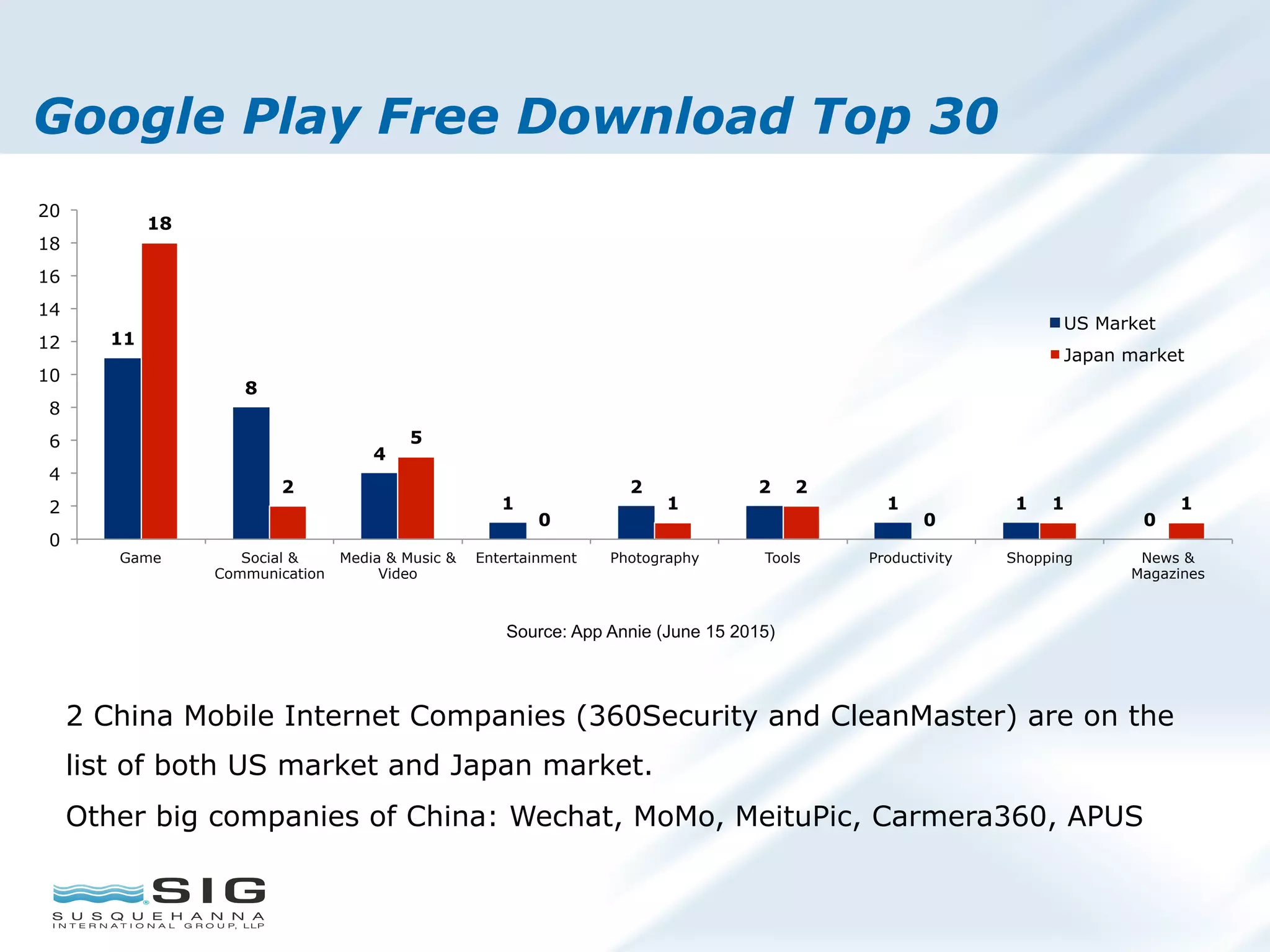 Google Play Free Download Top 30
11
8
4
1
2 2
1 1
0
18
2
5
0
1
2
0
1 1
0
2
4
6
8
10
12
14
16
18
20
Game Social &
Communication
Media & Music &
Video
Entertainment Photography Tools Productivity Shopping News &
Magazines
US Market
Japan market
Source: App Annie (June 15 2015)
2 China Mobile Internet Companies (360Security and CleanMaster) are on the
list of both US market and Japan market.
Other big companies of China: Wechat, MoMo, MeituPic, Carmera360, APUS
 