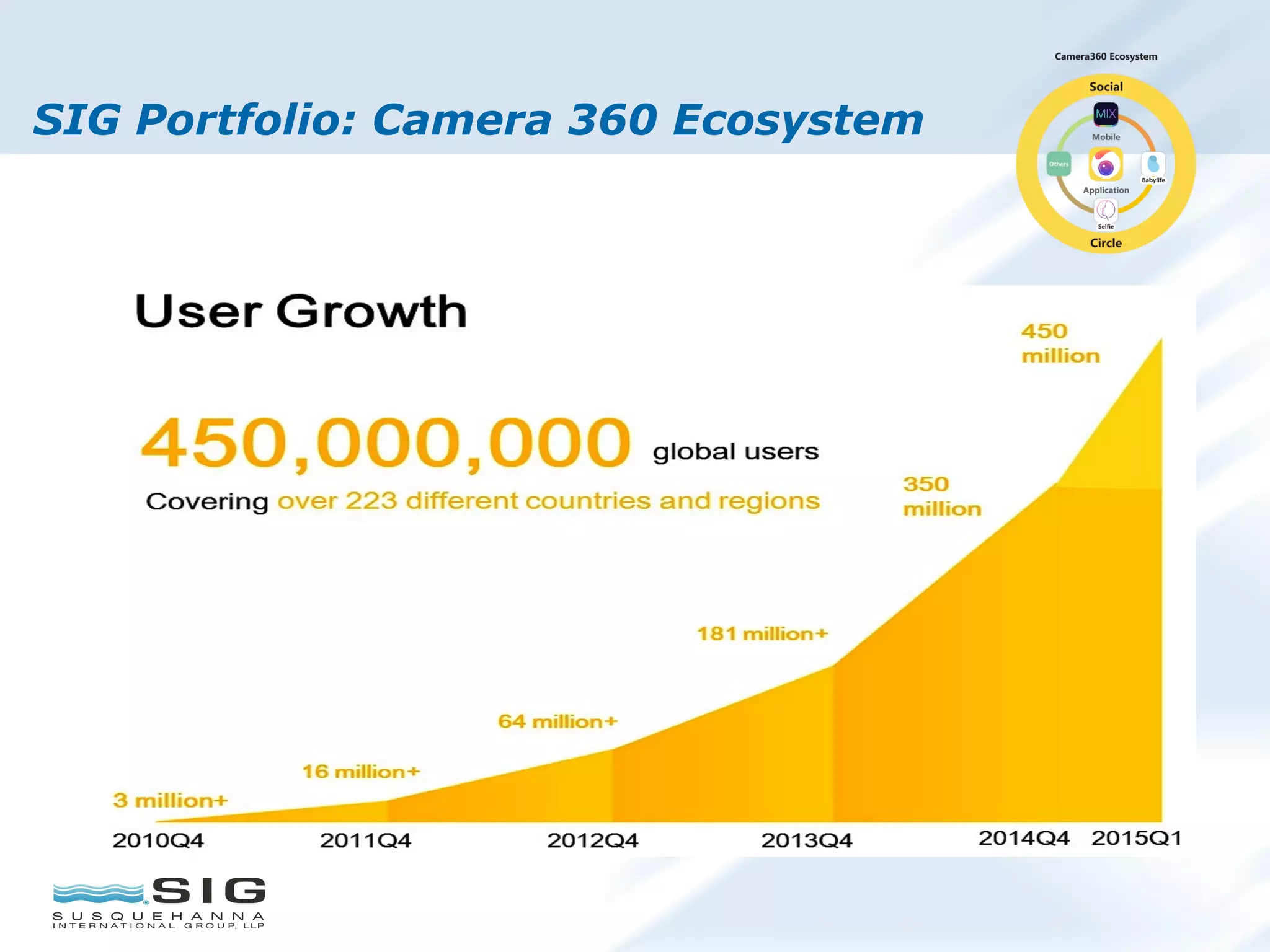 SIG Portfolio: Camera 360 Ecosystem
 