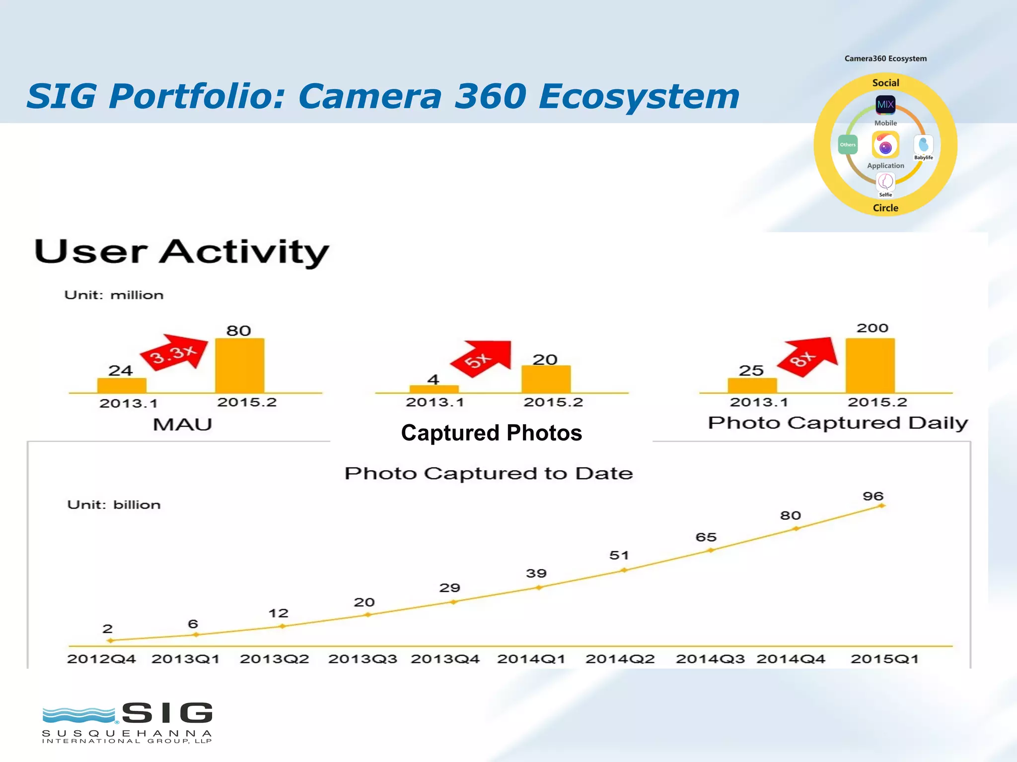 SIG Portfolio: Camera 360 Ecosystem
Captured Photos
 