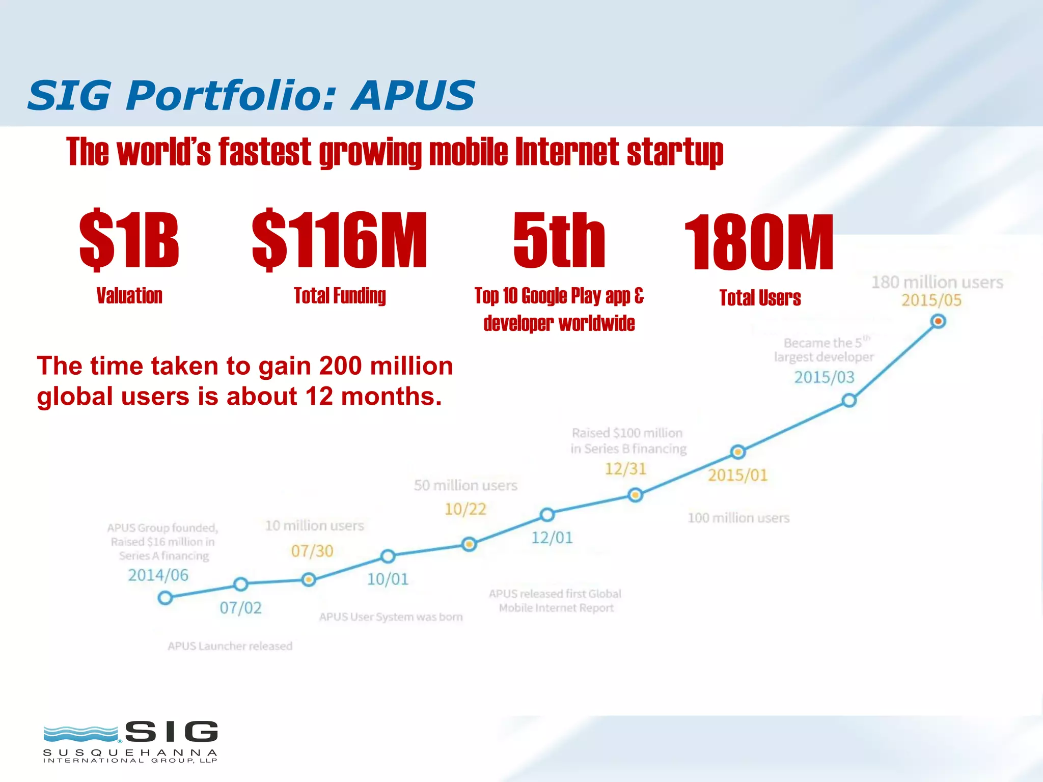 SIG Portfolio: APUS
The world's fastest growing mobile Internet startup
180M
Total Users
$116M
Total Funding
$1B
Valuation
5th
Top 10 Google Play app &
developer worldwide
The time taken to gain 200 million
global users is about 12 months.
 