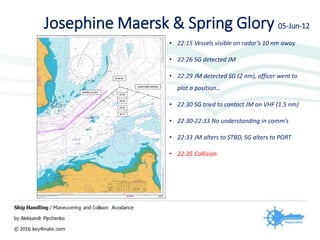 Josephine Maersk & Spring Glory 05-Jun-12
• 22:15 Vessels visible on radar’s 10 nm away
• 22:26 SG detected JM
• 22:29 JM detected SG (2 nm), officer went to
plot a position…
• 22:30 SG tried to contact JM on VHF (1.5 nm)
• 22:30-22:33 No understanding in comm’s
• 22:33 JM alters to STBD, SG alters to PORT
• 22:35 Collision
 