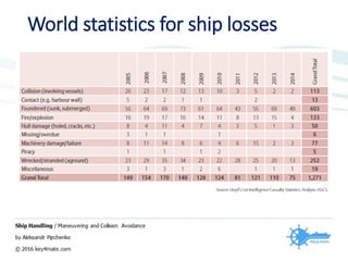 World statistics for ship losses
 