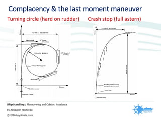 Complacency & the last moment maneuver
Turning circle (hard on rudder) Crash stop (full astern)
 