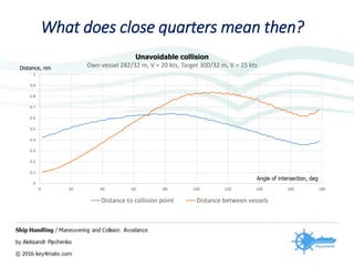 What does close quarters mean then?
0
0.1
0.2
0.3
0.4
0.5
0.6
0.7
0.8
0.9
1
0 20 40 60 80 100 120 140 160 180
Unavoidable collision
Own vessel 282/32 m, V = 20 kts, Target 300/32 m, V = 15 kts
Distance to collision point Distance between vessels
Distance, nm
 