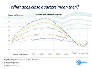 What does close quarters mean then?
600
700
800
900
1000
1100
1200
1300
0 20 40 60 80 100 120 140 160 180
Unavoidable collision diagram
50/8 100/20 200/25 300/32 400/50Ship size: LOA / Breadth
Angle of intersection, deg
Distance to CPA point, m
 