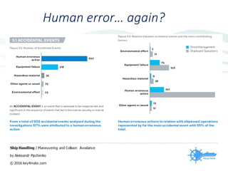 Human error… again?
 