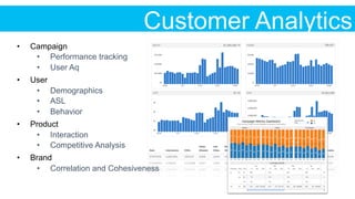 Customer Analytics
•  Campaign
•  Performance tracking
•  User Aq
•  User
•  Demographics
•  ASL
•  Behavior
•  Product
•  Interaction
•  Competitive Analysis
•  Brand
•  Correlation and Cohesiveness
 
