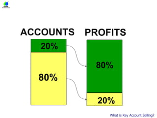 ACCOUNTS PROFITS What is Key Account Selling? 20% 80% 80% 20% 