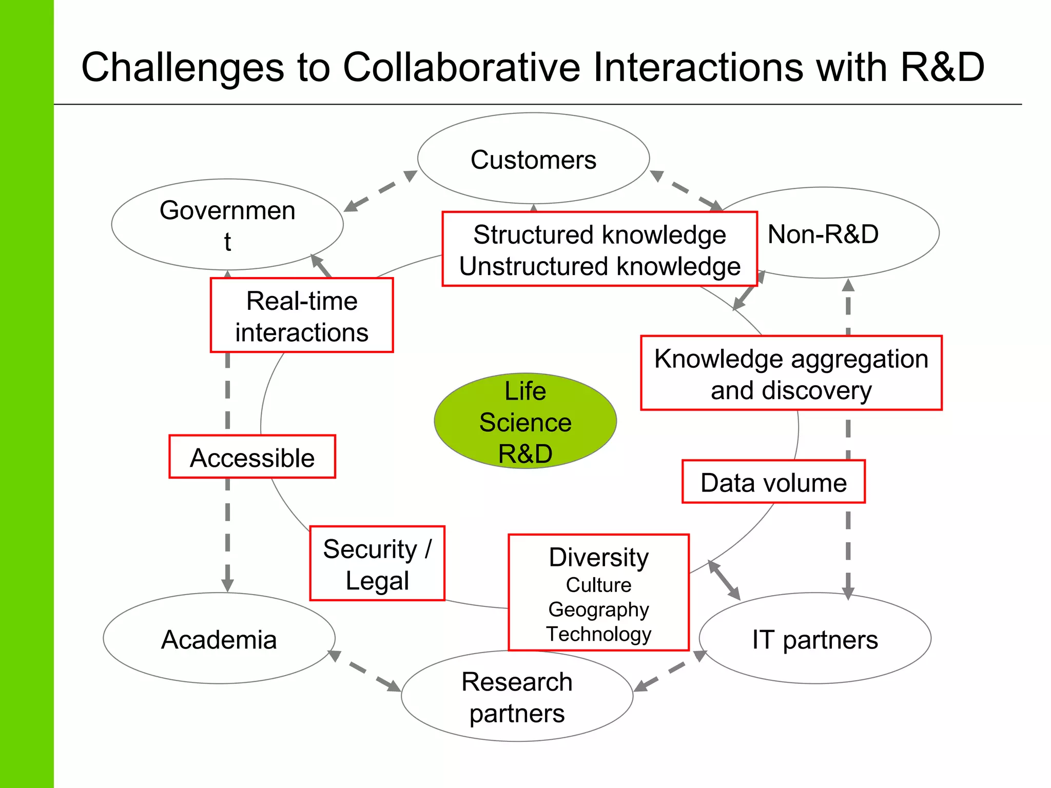 Challenges to Collaborative Interactions with R&D Life Science R&D Academia Non-R&D Government Customers IT partners Research partners Security / Legal Diversity Culture Geography Technology Knowledge aggregation and discovery Accessible Structured knowledge Unstructured knowledge Data volume Real-time interactions 