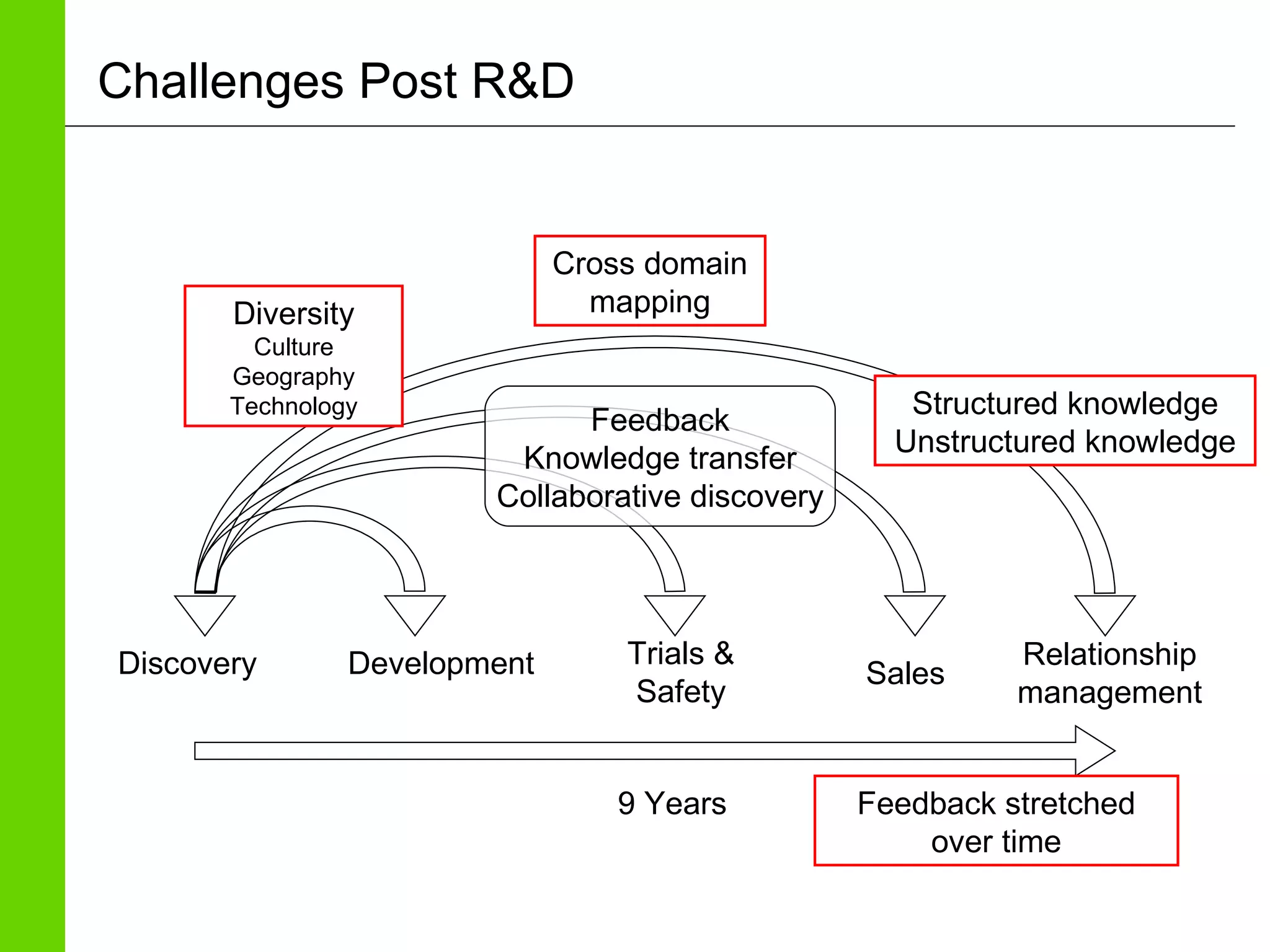 Challenges Post R&D 9 Years Discovery Development Trials & Safety Sales Relationship management Feedback Knowledge transfer Collaborative discovery Feedback stretched over time Cross domain mapping Diversity Culture Geography Technology Structured knowledge Unstructured knowledge 