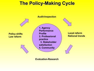 The Policy-Making Cycle 1. Agency  Performance Profile  2. Professional practice  3. Stakeholder satisfaction  4. Communit...
