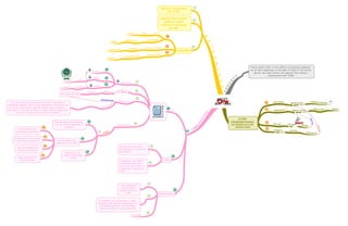 KEY AUDIT MATTERS - MIND MAPPING STUDY TECHNIQUE 