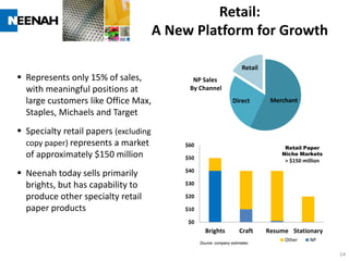 Retail:
                                       A New Platform for Growth

                                                                      Retail
 Represents only 15% of sales,              NP Sales
  with meaningful positions at              By Channel
  large customers like Office Max,                                Direct        Merchant
  Staples, Michaels and Target
 Specialty retail papers (excluding
  copy paper) represents a market          $60                                      Retail Paper
  of approximately $150 million            $50
                                                                                   Niche Markets
                                                                                    > $150 million

 Neenah today sells primarily             $40

  brights, but has capability to           $30

  produce other specialty retail           $20

  paper products                           $10

                                            $0
                                                   Brights           Craft     Resume Stationary
                                                                                    Other     NP
                                                 Source: company estimates


                                                                                                     14
 