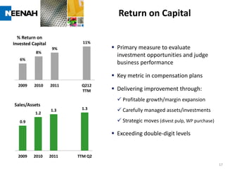 Return on Capital

  % Return on
Invested Capital            11%
                    9%              Primary measure to evaluate
           8%
                                     investment opportunities and judge
   6%
                                     business performance

                                    Key metric in compensation plans
  2009    2010     2011    Q212
                           TTM      Delivering improvement through:
                                      Profitable growth/margin expansion
Sales/Assets
                   1.3     1.3        Carefully managed assets/investments
          1.2
   0.9                                Strategic moves (divest pulp, WP purchase)

                                    Exceeding double-digit levels


  2009    2010     2011   TTM Q2
                                                                                    17
 