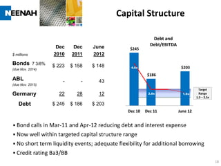 Capital Structure

                                                            Debt and
                       Dec     Dec    June                 Debt/EBITDA
                                                 $245
$ millions            2010    2011    2012
Bonds        7 3/8%
                      $ 223   $ 158   $ 148
(due Nov. 2014)
                                                 4.6x                     $203
                                                          $186
ABL                       -       -     43
(due Nov. 2015)
                                                                                     Target
Germany                 22      28      12                2.8x             1.9x      Range
                                                                                   1.5 – 2.5x

    Debt              $ 245   $ 186   $ 203
                                                Dec 10   Dec 11          June 12


 Bond calls in Mar-11 and Apr-12 reducing debt and interest expense
 Now well within targeted capital structure range
 No short term liquidity events; adequate flexibility for additional borrowing
 Credit rating Ba3/BB
                                                                                                18
 