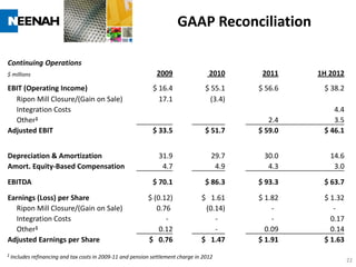 GAAP Reconciliation

Continuing Operations
$ millions                                                      2009                 2010      2011    1H 2012
EBIT (Operating Income)                                        $ 16.4               $ 55.1    $ 56.6    $ 38.2
  Ripon Mill Closure/(Gain on Sale)                              17.1                 (3.4)
  Integration Costs                                                                                        4.4
  Other1                                                                                         2.4       3.5
Adjusted EBIT                                                  $ 33.5               $ 51.7    $ 59.0    $ 46.1


Depreciation & Amortization                                      31.9                 29.7     30.0       14.6
Amort. Equity-Based Compensation                                  4.7                  4.9      4.3        3.0
EBITDA                                                         $ 70.1               $ 86.3    $ 93.3    $ 63.7

Earnings (Loss) per Share                                    $ (0.12)             $ 1.61      $ 1.82    $ 1.32
  Ripon Mill Closure/(Gain on Sale)                             0.76               (0.14)         -        -
  Integration Costs                                                -                  -           -       0.17
  Other1                                                         0.12                 -         0.09      0.14
Adjusted Earnings per Share                                  $ 0.76               $ 1.47      $ 1.91    $ 1.63
1 Includes refinancing and tax costs in 2009-11 and   pension settlement charge in 2012
                                                                                                                 22
 