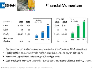 Financial Momentum


                                                                                                   First Half       % Change
                                                               % Change                                                             57%
     $ millions                 2010          2011           2011 vs. 2010                        2011     2012    1H 11 vs.12

                                                                                     30%                                     40%
     Sales                     $ 658         $ 696                                               $ 356    $ 410

     EBIT1                          52            59
                                                                          13%
                                                                                                    33       46
                                                                                                                    15%
     E.P.S.1                  $ 1.47        $ 1.91              6%                               $ 1.03   $ 1.62

     Return on                                                 Sales      EBIT      E.P.S.                         Sales     EBIT   E.P.S.
     Capital                       8%            9%                                                 8%     11%


     Top line growth via share gains, new products, price/mix and 2012 acquisition
     Faster bottom line growth with margin improvement and lower debt costs
     Return on Capital now surpassing double-digit levels
     Cash deployed to support growth, reduce debt, increase dividends and buy shares

(1) Excludes one-time items for divestitures, integration and other costs as noted in appendix                                               5
 