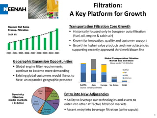 Filtration:
                                                           A Key Platform for Growth
 Neenah Net Sales                                         Transportation Filtration Core Growth
 Transp. Filtration
                                                           Historically focused only in European auto filtration
 CAGR 8%
                                                             (fuel, oil, engine & cabin air)
                                                           Known for innovation, quality and customer support
                                                           Growth in higher value products and new adjacencies
                                                            supporting recently approved third melt blown line
2003 2004 2005 2006 2007 2008 2009 2010 2011

                                                                                               Global Transportation Filtration
                                                                                                   Market Size and Share
     Geographic Expansion Opportunities                                                            Global Market ~ US $1 billion
      Global engine filter requirements
                                                                                                                  Other
       continue to become more demanding                                                                          NP
      Existing global customers would like us to                                                                 H&V
                                                                                                                  Ahlstrom
       have an expanded geographic presence
                                                                  NAFTA         Asia      Europe So. Amer.      RoW
                                                                   Source: company estimates
                                     Life
                           HVAC    Science
   Specialty                /Air             Process
                                             & Food
                                                       Entry into New Adjacencies
   filtration
 media markets
                       Dust
                                                        Ability to leverage our technologies and assets to
    > $4 billion                              Water
                      Control                          enter into other attractive filtration markets
                             Gas Transpo/               Recent entry into beverage filtration (coffee capsule)
                           Turbine H. Duty
                                                                                                                                   9
 