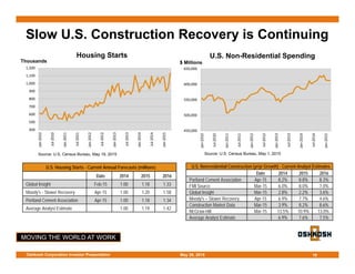 MOVING THE WORLD AT WORK
Slow U.S. Construction Recovery is Continuing
10
Source: U.S. Census Bureau, May 19, 2015 Source: U.S. Census Bureau, May 1, 2015
U.S. Housing Starts - Current Annual Forecasts (millions)
Date 2014 2015 2016
Global Insight Feb-15 1.00 1.18 1.33
Moody's - Slower Recovery Apr-15 1.00 1.20 1.58
Portland Cement Association Apr-15 1.00 1.18 1.34
Average Analyst Estimate 1.00 1.19 1.42
U.S. Nonresidential Construction (yr/yr Growth) - Current Analyst Estimates
Date 2014 2015 2016
Portland Cement Association Apr-15 8.2% 8.8% 8.3%
FMI Source Mar-15 6.0% 8.0% 7.0%
Global Insight Mar-15 2.8% 2.2% 3.6%
Moody's – Slower Recovery Apr-15 6.9% 7.7% 4.6%
Construction Market Data Mar-15 3.9% 8.2% 8.6%
McGraw-Hill Mar-15 13.5% 10.9% 13.0%
Average Analyst Estimate 6.9% 7.6% 7.5%
Thousands $ Millions
U.S. Non-Residential SpendingHousing Starts
May 28, 2015Oshkosh Corporation Investor Presentation
450,000
500,000
550,000
600,000
650,000
Jan‐2010
Jul‐2010
Jan‐2011
Jul‐2011
Jan‐2012
Jul‐2012
Jan‐2013
Jul‐2013
Jan‐2014
Jul‐2014
Jan‐2015
400
500
600
700
800
900
1,000
1,100
1,200
Jan‐2010
Jul‐2010
Jan‐2011
Jul‐2011
Jan‐2012
Jul‐2012
Jan‐2013
Jul‐2013
Jan‐2014
Jul‐2014
Jan‐2015
 