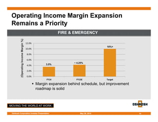 MOVING THE WORLD AT WORK
Operating Income Margin Expansion
Remains a Priority
 Margin expansion behind schedule, but improvement
roadmap is solid
14
0.0%
2.0%
4.0%
6.0%
8.0%
10.0%
12.0%
FY14 FY15E Target
(OperatingIncomeMargin%)
10%+
~ 4.25%
3.5%
FIRE & EMERGENCY
May 28, 2015Oshkosh Corporation Investor Presentation
 