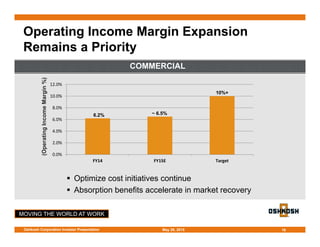 MOVING THE WORLD AT WORK
Operating Income Margin Expansion
Remains a Priority
 Optimize cost initiatives continue
 Absorption benefits accelerate in market recovery
16
0.0%
2.0%
4.0%
6.0%
8.0%
10.0%
12.0%
FY14 FY15E Target
(OperatingIncomeMargin%)
10%+
~ 6.5%6.2%
COMMERCIAL
May 28, 2015Oshkosh Corporation Investor Presentation
 