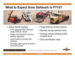 MOVING THE WORLD AT WORK
What to Expect from Oshkosh in FY15?
 Deliver MOVE strategy
– FY15 adjusted EPS* estimate
range of $4.00 - $4.25
– Margin improvement in all non-
defense segments
– Launch game changing new
products
– Compete vigorously for business
around the world
 Target defense contract awards
 Maintain strong customer focus
 Increase industry leading quality
to higher level
 Drive shareholder value
18
* Non-GAAP results. See Appendix for reconciliation to GAAP results.
May 28, 2015Oshkosh Corporation Investor Presentation
 
