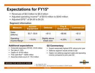 MOVING THE WORLD AT WORK
Expectations for FY15*
Additional expectations
 Corporate expenses of $140 - $145 million
 Tax rate of ~32%
 CapEx of ~$150 million
 Free cash flow** ~$200 million
 Assumes share count of ~79.5 million
Segment information
 Revenues of $6.5 billion to $6.6 billion
 Adjusted operating income** of $510 million to $540 million
 Adjusted EPS** of $4.00 to $4.25
* As of April 28, 2015
** Non-GAAP results. See Appendix for reconciliation to GAAP results.
19
Q3 Commentary
 Expect seasonally highest EPS; above prior year
 Defense segment results similar to Q2
 Higher non-defense segment sales and operating
income compared to prior year Q3
Measure Access
Equipment Defense Fire &
Emergency Commercial
Sales
(billions)
$3.7 - $3.8 ~$1.0 ~$0.80 ~$1.0
Operating
Income Margin
~15.0%
Slightly above
break even
~4.25% ~6.5%
May 28, 2015Oshkosh Corporation Investor Presentation
 